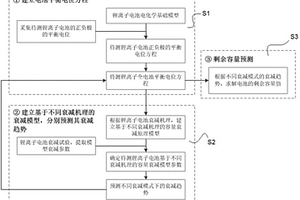 基于容量衰减机理分解分析的锂离子电池寿命预测方法