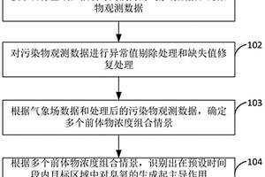 基于观测数据的臭氧来源分析方法及装置