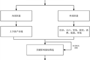 基于内外部指标影响的电量分析预测方法