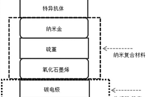 电化学传感器电极表面纳米材料修饰方法及传感器