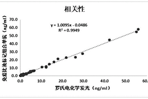 用于检测降钙素原新型免疫比浊试剂盒