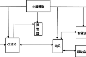 基于zigbee技术的室内二氧化碳检测和换气装置