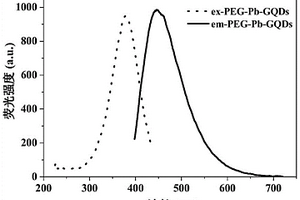 铅掺杂PEG钝化石墨烯量子点荧光探针检测多种重金属离子的方法