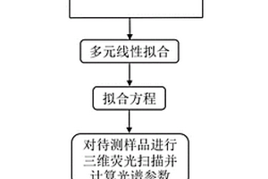 地下水中石油烃类有机物的快速检测方法