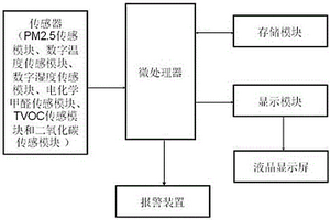 空气质量检测仪