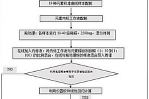 人体血液及精浆中19种微量元素的检测方法