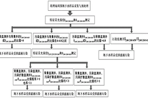 垃圾填埋场渗滤液污染地下水情况的快速检测方法和应用