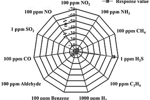 基于YSZ和ZnMoO<Sub>4</Sub>敏感电极的全固态低浓度H<Sub>2</Sub>S气体传感器及其制备方法