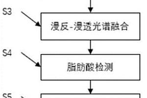 基于近红外光谱快速检测稻谷脂肪酸含量的方法