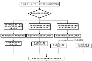 抗多种气体干扰的一氧化碳传感器及检测方法