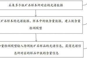 用于铁矿石中铁含量检测方法及装置