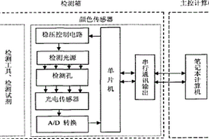 农产品有害残留物质检测仪