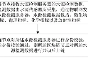 结合区块链的物联网的水源检测数据上链方法及装置