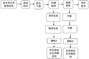 检测食物中花色苷生物可接受率的方法