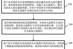 非受限条件下眨眼检测模型及其构建方法和应用