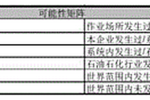 化学危险工艺风险智能监控方法