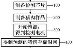 猪肉存储时间检测方法