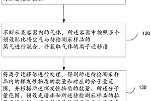 拉曼光谱与离子迁移谱联合检测方法和装置