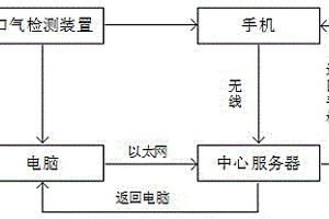 基于物联网的口气检测传输装置