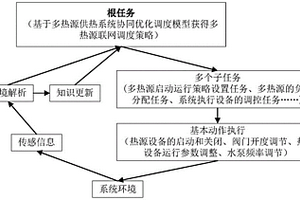 基于分层强化学习的多热源供热系统协同优化调度方法