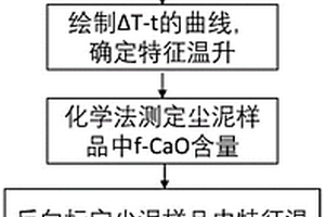 冶金尘泥中游离氧化钙的快速检测方法