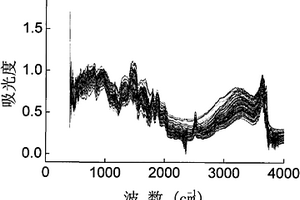 基于中红外光谱的土壤重金属元素含量快速检测方法