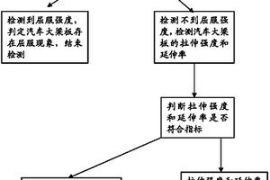 汽车大梁板的检测方法