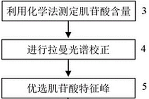 基于拉曼光谱生鲜鸡肉中鲜味物质肌苷酸的快速检测方法