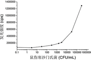 快速检测微生物的方法