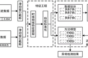 旋转机械设备多工况运行状态异常检测方法及系统