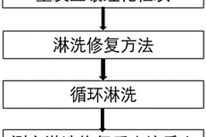 重金属污染土壤的化学淋洗修复方法