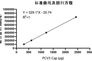 猪圆环病毒3型纯品蛋白的定量检测方法