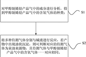 甲醇制烯烃工艺中黄油来源物的检测方法