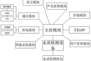 水质环境检测系统