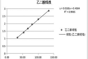 检测硫辛酸注射液中乙二胺的方法