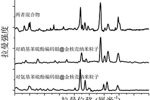 基于拉曼信标分子编码银@金核壳纳米粒子的真菌毒素双重检测方法