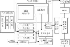 气体环境应急检测系统