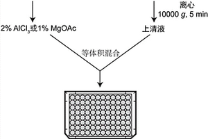 高通量检测柚皮素的方法