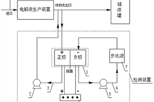 钒电解液生产终点的检测装置