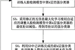 基于自适应阈值调整拒识子空间学习的人脸检测方法