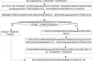 检测Android应用程序广告插件的模型和方法