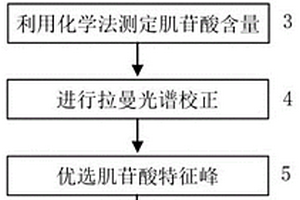 基于拉曼光谱生鲜鱼肉中鲜味物质肌苷酸的快速检测方法