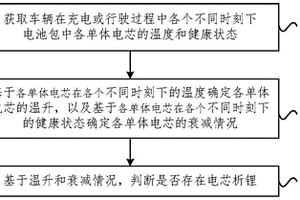 锂离子电池析锂检测方法、装置、介质、车载系统和车辆