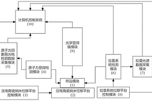 检测活脂肪细胞的拉曼原子力显微装置及方法