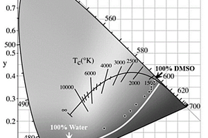 具有多重荧光发射中心的碳量子点作为光学传感器在有机溶剂中痕量水可视化检测中的应用