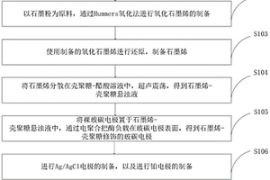 实现过氧化氢检测的酶传感器的制备方法