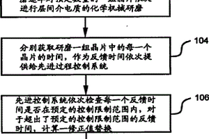 层间介电质化学机械研磨的时间反馈控制方法及系统