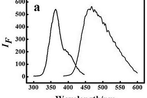 以间苯三酚为碳源微波快速合成碳点检测溶液pH的方法