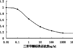 二苯甲酮的酶联免疫检测方法