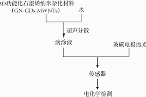 高灵敏度酚类电化学传感器及其制备方法